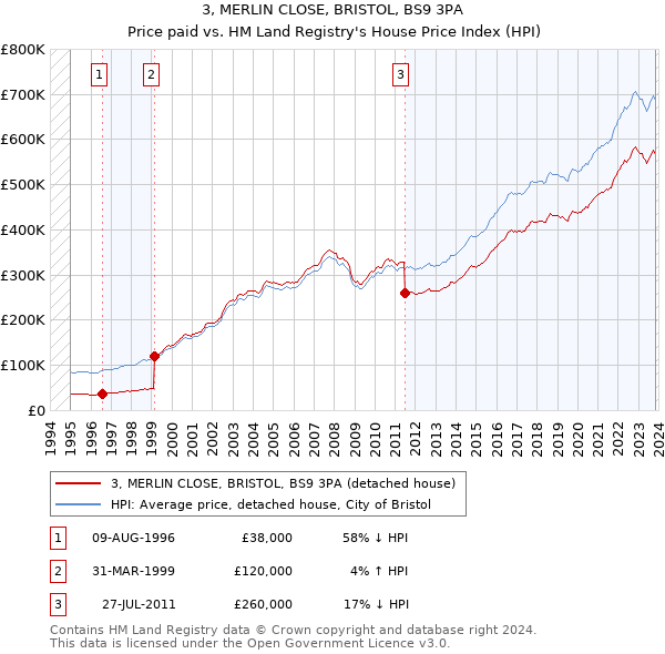 3, MERLIN CLOSE, BRISTOL, BS9 3PA: Price paid vs HM Land Registry's House Price Index