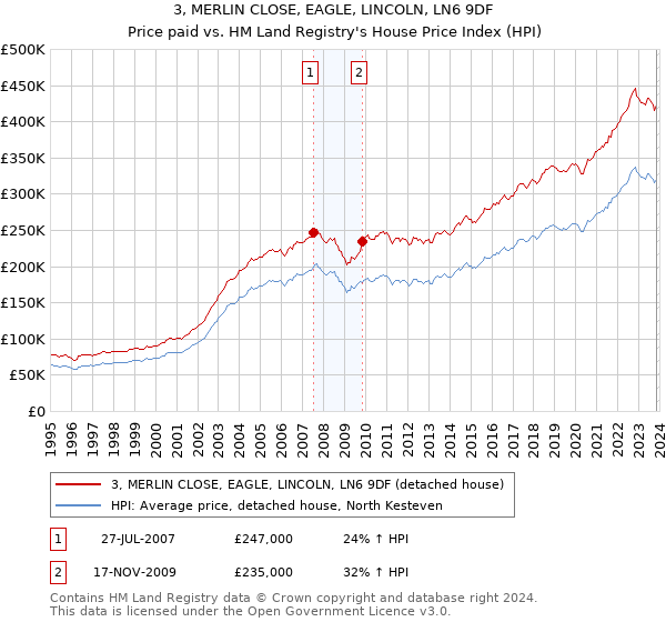 3, MERLIN CLOSE, EAGLE, LINCOLN, LN6 9DF: Price paid vs HM Land Registry's House Price Index