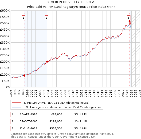 3, MERLIN DRIVE, ELY, CB6 3EA: Price paid vs HM Land Registry's House Price Index