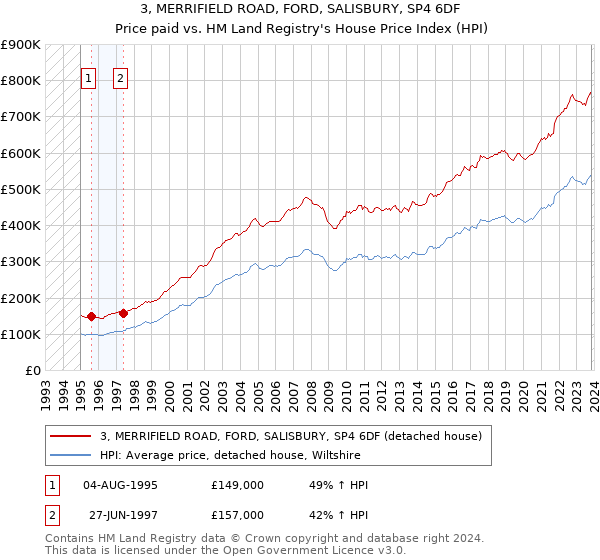 3, MERRIFIELD ROAD, FORD, SALISBURY, SP4 6DF: Price paid vs HM Land Registry's House Price Index