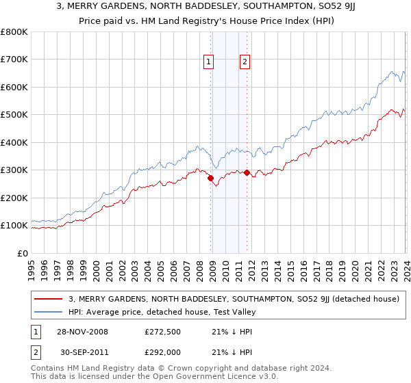 3, MERRY GARDENS, NORTH BADDESLEY, SOUTHAMPTON, SO52 9JJ: Price paid vs HM Land Registry's House Price Index