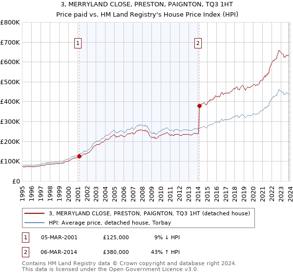3, MERRYLAND CLOSE, PRESTON, PAIGNTON, TQ3 1HT: Price paid vs HM Land Registry's House Price Index