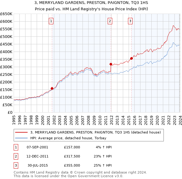 3, MERRYLAND GARDENS, PRESTON, PAIGNTON, TQ3 1HS: Price paid vs HM Land Registry's House Price Index