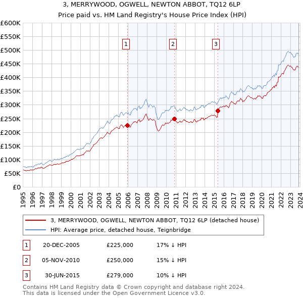 3, MERRYWOOD, OGWELL, NEWTON ABBOT, TQ12 6LP: Price paid vs HM Land Registry's House Price Index