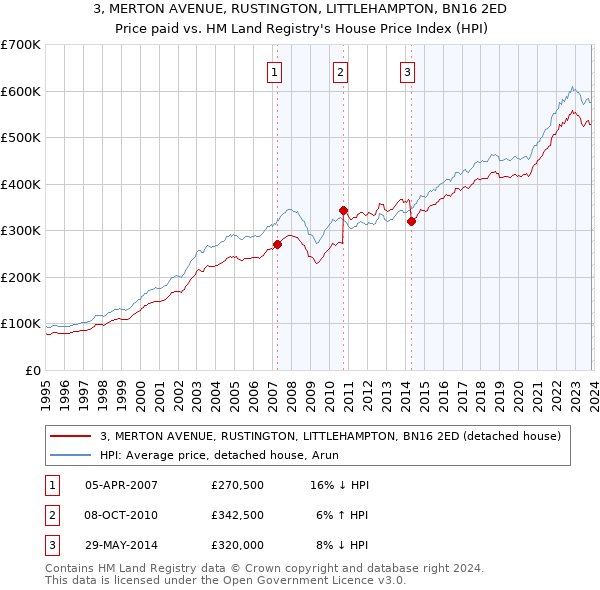 3, MERTON AVENUE, RUSTINGTON, LITTLEHAMPTON, BN16 2ED: Price paid vs HM Land Registry's House Price Index