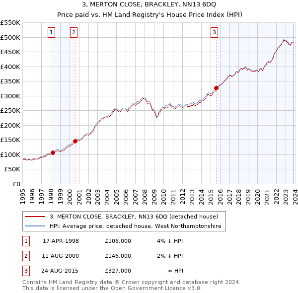 3, MERTON CLOSE, BRACKLEY, NN13 6DQ: Price paid vs HM Land Registry's House Price Index