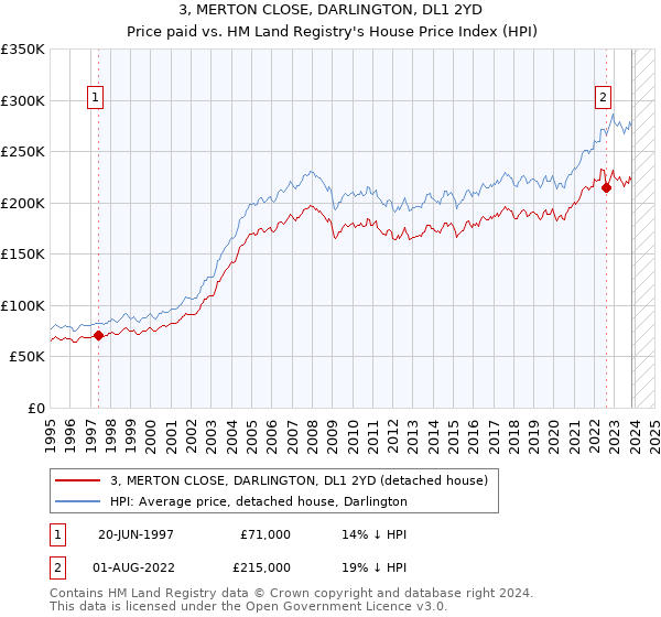 3, MERTON CLOSE, DARLINGTON, DL1 2YD: Price paid vs HM Land Registry's House Price Index