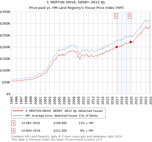 3, MERTON DRIVE, DERBY, DE22 4JL: Price paid vs HM Land Registry's House Price Index
