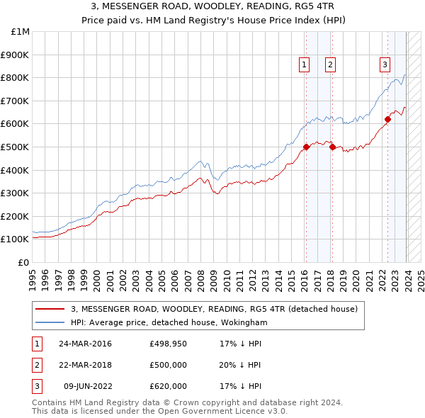 3, MESSENGER ROAD, WOODLEY, READING, RG5 4TR: Price paid vs HM Land Registry's House Price Index