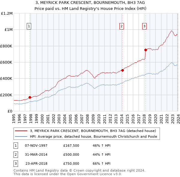 3, MEYRICK PARK CRESCENT, BOURNEMOUTH, BH3 7AG: Price paid vs HM Land Registry's House Price Index
