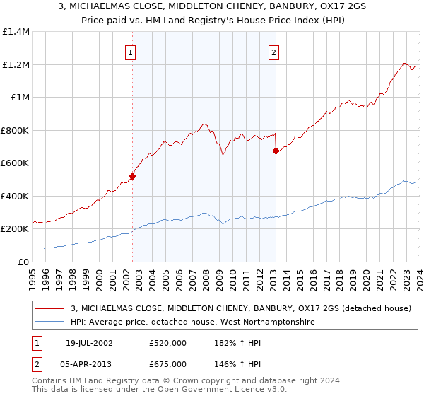 3, MICHAELMAS CLOSE, MIDDLETON CHENEY, BANBURY, OX17 2GS: Price paid vs HM Land Registry's House Price Index
