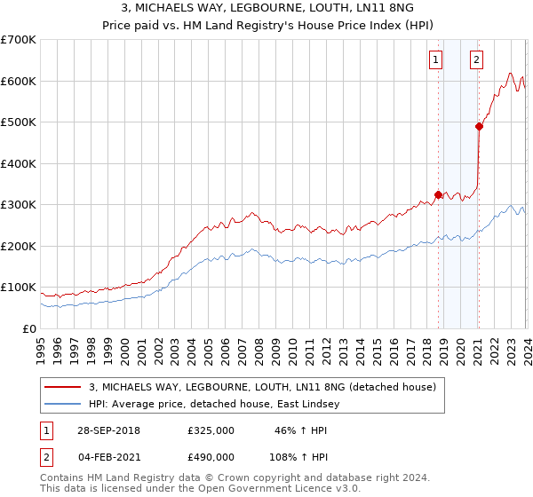 3, MICHAELS WAY, LEGBOURNE, LOUTH, LN11 8NG: Price paid vs HM Land Registry's House Price Index