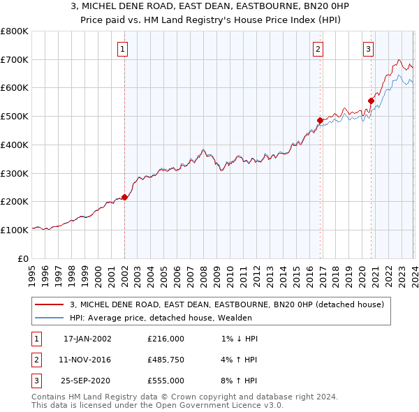 3, MICHEL DENE ROAD, EAST DEAN, EASTBOURNE, BN20 0HP: Price paid vs HM Land Registry's House Price Index