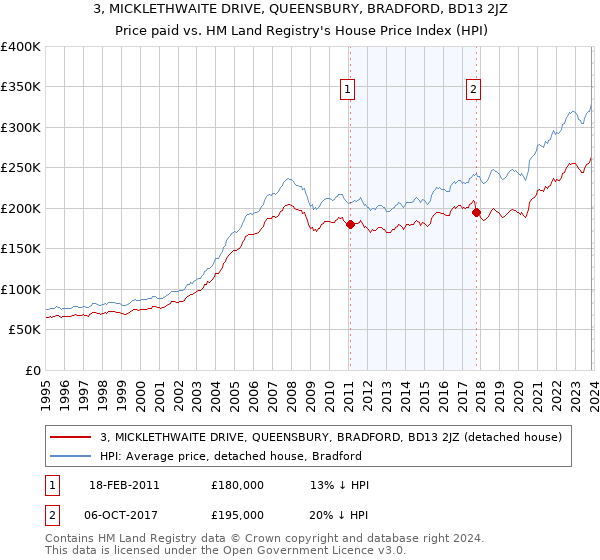 3, MICKLETHWAITE DRIVE, QUEENSBURY, BRADFORD, BD13 2JZ: Price paid vs HM Land Registry's House Price Index