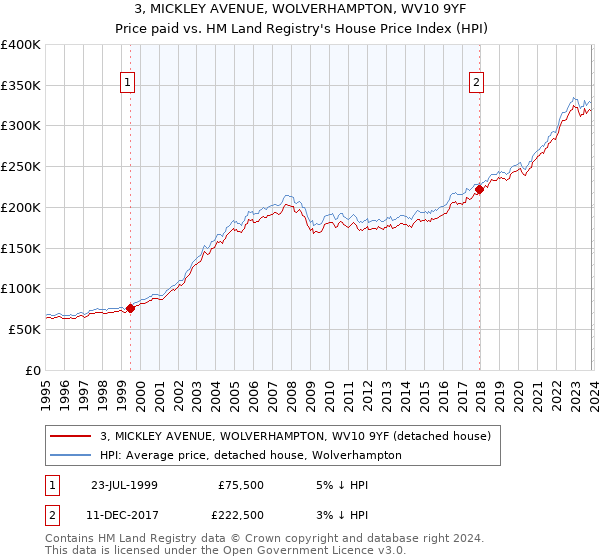 3, MICKLEY AVENUE, WOLVERHAMPTON, WV10 9YF: Price paid vs HM Land Registry's House Price Index