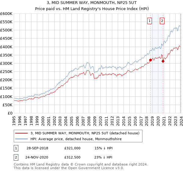 3, MID SUMMER WAY, MONMOUTH, NP25 5UT: Price paid vs HM Land Registry's House Price Index