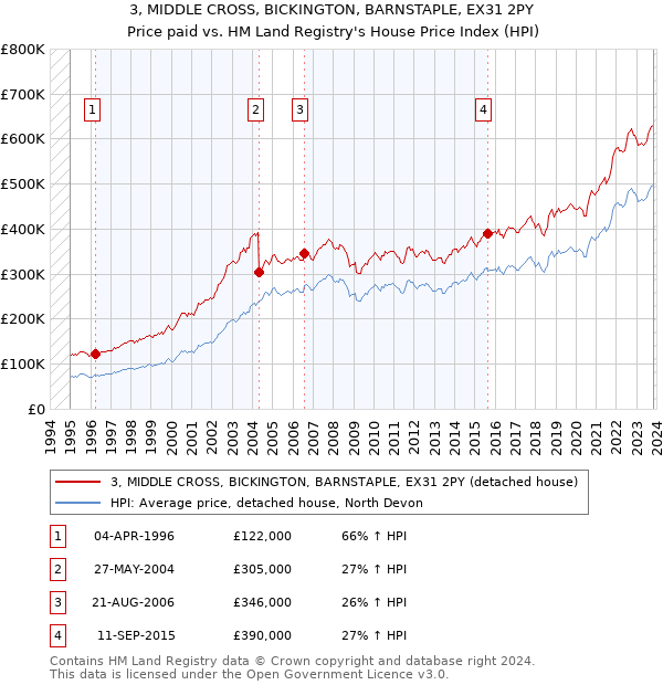 3, MIDDLE CROSS, BICKINGTON, BARNSTAPLE, EX31 2PY: Price paid vs HM Land Registry's House Price Index