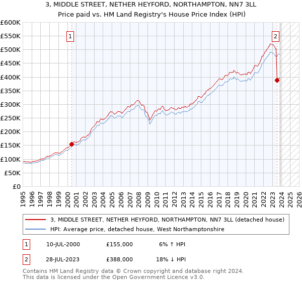 3, MIDDLE STREET, NETHER HEYFORD, NORTHAMPTON, NN7 3LL: Price paid vs HM Land Registry's House Price Index