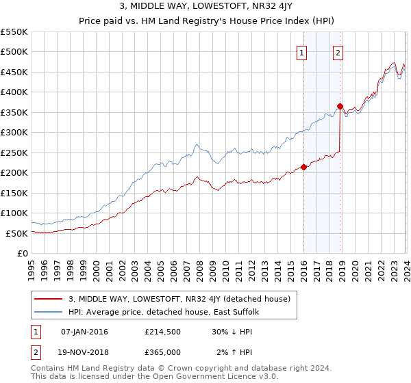 3, MIDDLE WAY, LOWESTOFT, NR32 4JY: Price paid vs HM Land Registry's House Price Index