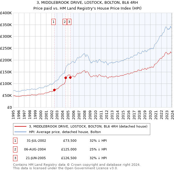 3, MIDDLEBROOK DRIVE, LOSTOCK, BOLTON, BL6 4RH: Price paid vs HM Land Registry's House Price Index
