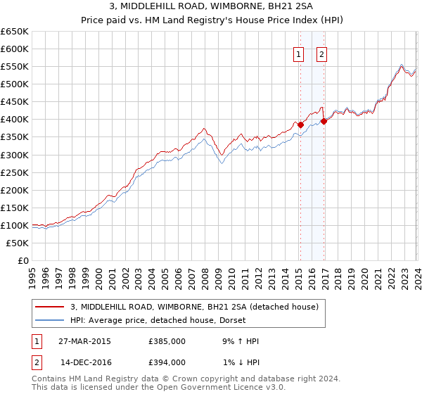 3, MIDDLEHILL ROAD, WIMBORNE, BH21 2SA: Price paid vs HM Land Registry's House Price Index