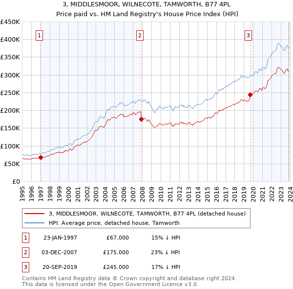 3, MIDDLESMOOR, WILNECOTE, TAMWORTH, B77 4PL: Price paid vs HM Land Registry's House Price Index
