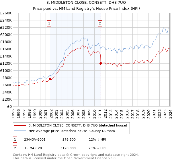3, MIDDLETON CLOSE, CONSETT, DH8 7UQ: Price paid vs HM Land Registry's House Price Index