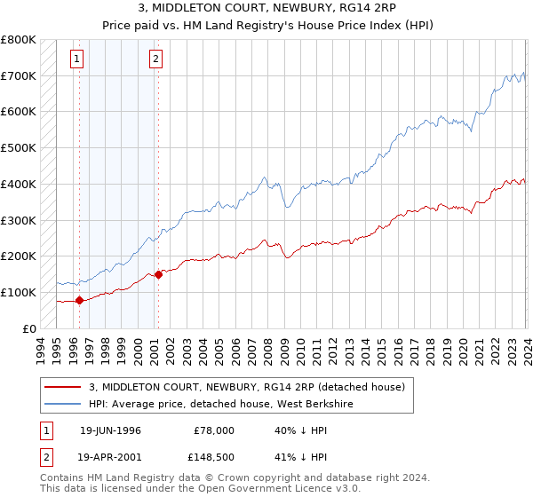 3, MIDDLETON COURT, NEWBURY, RG14 2RP: Price paid vs HM Land Registry's House Price Index