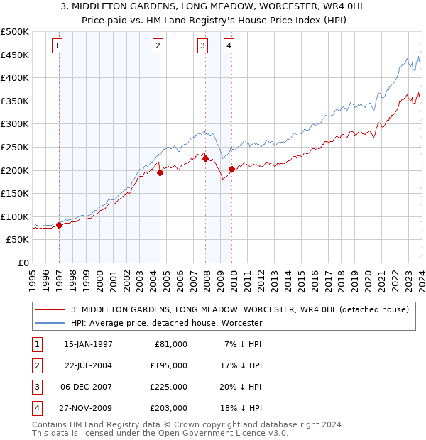 3, MIDDLETON GARDENS, LONG MEADOW, WORCESTER, WR4 0HL: Price paid vs HM Land Registry's House Price Index