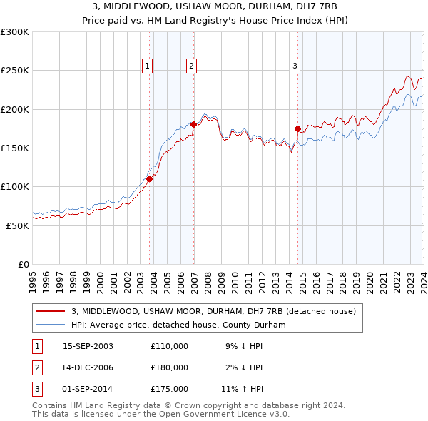 3, MIDDLEWOOD, USHAW MOOR, DURHAM, DH7 7RB: Price paid vs HM Land Registry's House Price Index