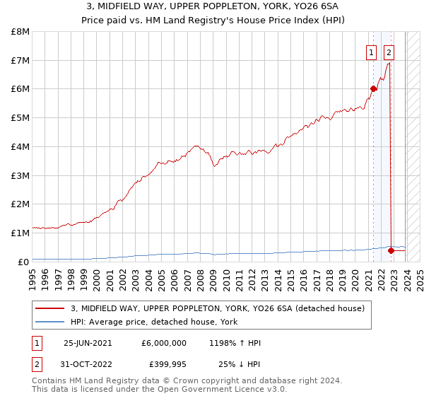 3, MIDFIELD WAY, UPPER POPPLETON, YORK, YO26 6SA: Price paid vs HM Land Registry's House Price Index