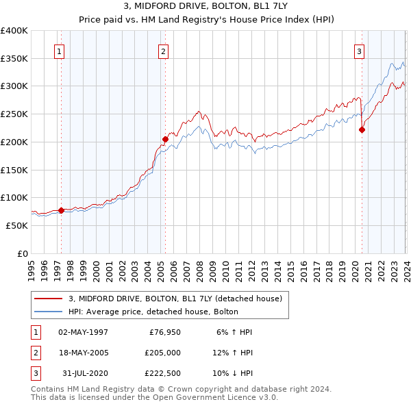 3, MIDFORD DRIVE, BOLTON, BL1 7LY: Price paid vs HM Land Registry's House Price Index