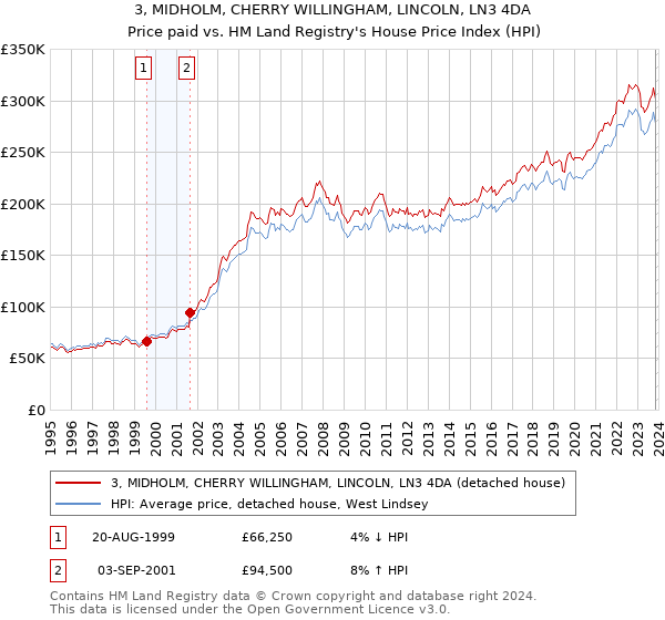 3, MIDHOLM, CHERRY WILLINGHAM, LINCOLN, LN3 4DA: Price paid vs HM Land Registry's House Price Index