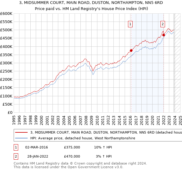 3, MIDSUMMER COURT, MAIN ROAD, DUSTON, NORTHAMPTON, NN5 6RD: Price paid vs HM Land Registry's House Price Index