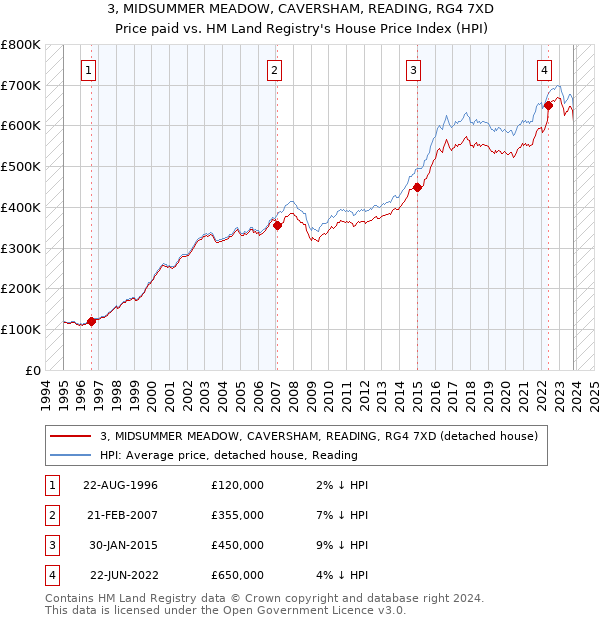 3, MIDSUMMER MEADOW, CAVERSHAM, READING, RG4 7XD: Price paid vs HM Land Registry's House Price Index