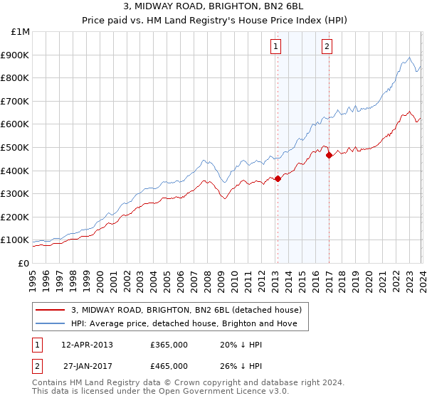 3, MIDWAY ROAD, BRIGHTON, BN2 6BL: Price paid vs HM Land Registry's House Price Index