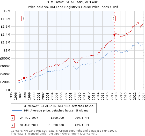 3, MIDWAY, ST ALBANS, AL3 4BD: Price paid vs HM Land Registry's House Price Index