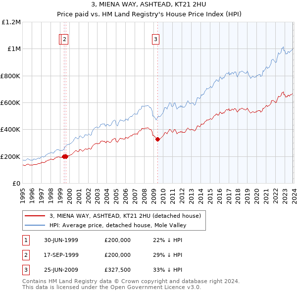 3, MIENA WAY, ASHTEAD, KT21 2HU: Price paid vs HM Land Registry's House Price Index