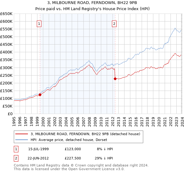3, MILBOURNE ROAD, FERNDOWN, BH22 9PB: Price paid vs HM Land Registry's House Price Index