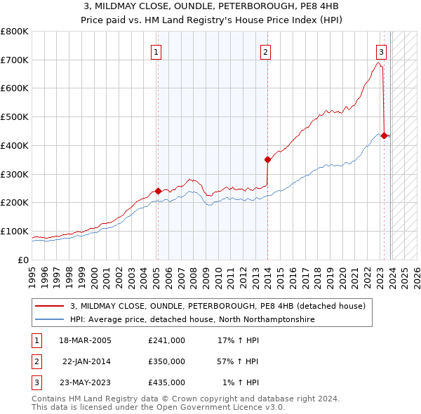 3, MILDMAY CLOSE, OUNDLE, PETERBOROUGH, PE8 4HB: Price paid vs HM Land Registry's House Price Index