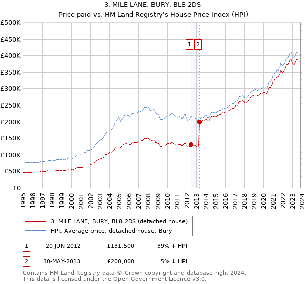 3, MILE LANE, BURY, BL8 2DS: Price paid vs HM Land Registry's House Price Index