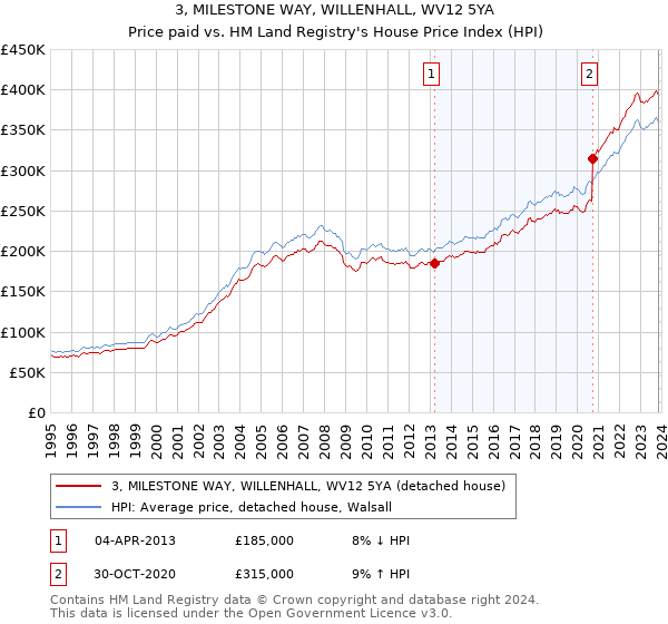 3, MILESTONE WAY, WILLENHALL, WV12 5YA: Price paid vs HM Land Registry's House Price Index