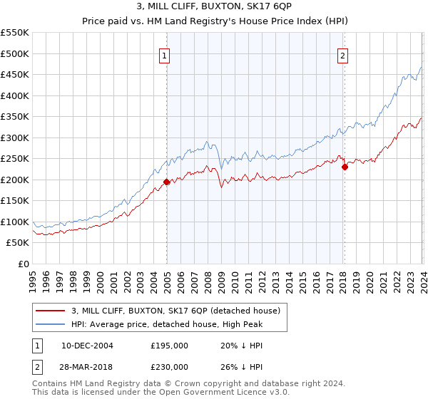 3, MILL CLIFF, BUXTON, SK17 6QP: Price paid vs HM Land Registry's House Price Index