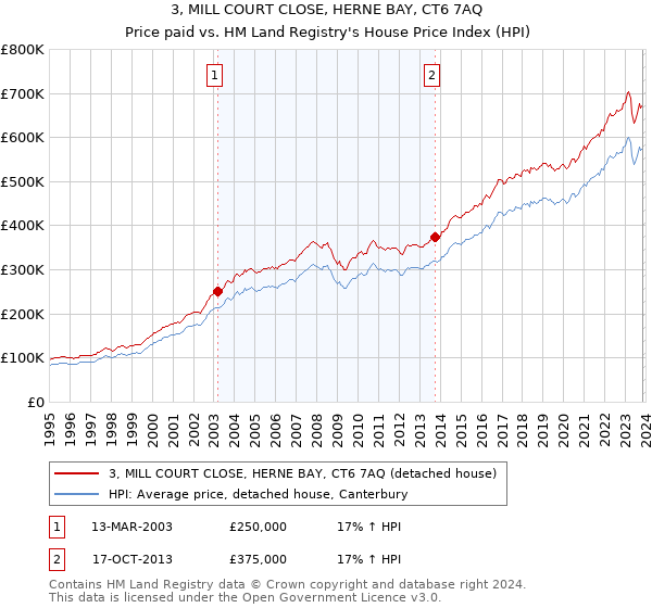 3, MILL COURT CLOSE, HERNE BAY, CT6 7AQ: Price paid vs HM Land Registry's House Price Index