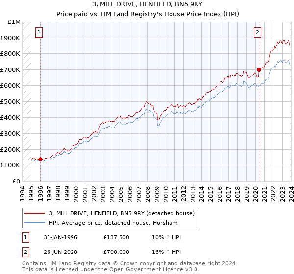 3, MILL DRIVE, HENFIELD, BN5 9RY: Price paid vs HM Land Registry's House Price Index