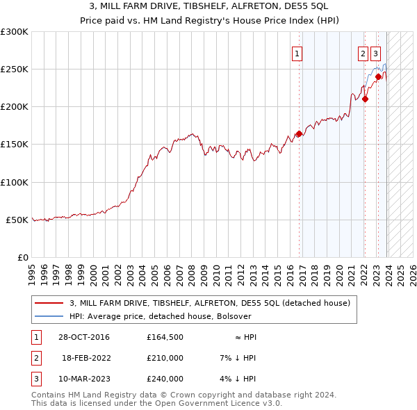 3, MILL FARM DRIVE, TIBSHELF, ALFRETON, DE55 5QL: Price paid vs HM Land Registry's House Price Index