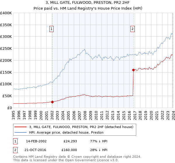 3, MILL GATE, FULWOOD, PRESTON, PR2 2HF: Price paid vs HM Land Registry's House Price Index