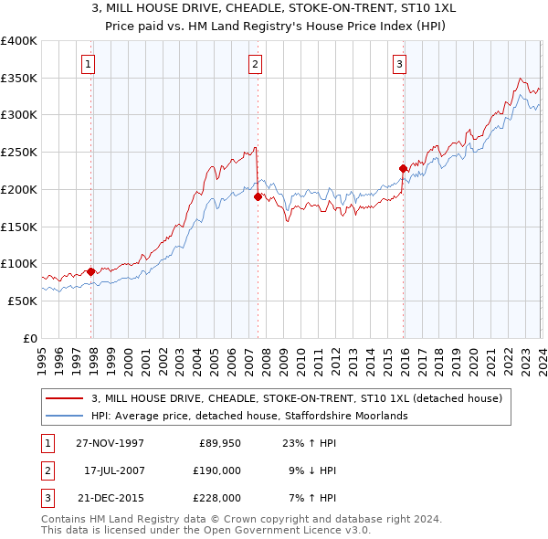 3, MILL HOUSE DRIVE, CHEADLE, STOKE-ON-TRENT, ST10 1XL: Price paid vs HM Land Registry's House Price Index