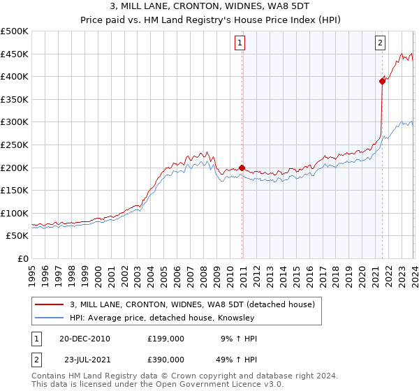 3, MILL LANE, CRONTON, WIDNES, WA8 5DT: Price paid vs HM Land Registry's House Price Index