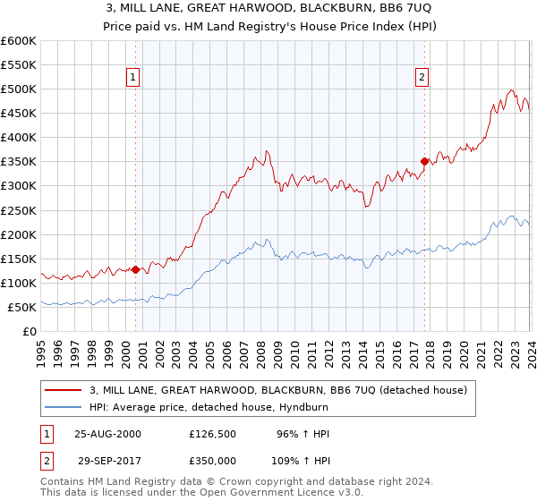 3, MILL LANE, GREAT HARWOOD, BLACKBURN, BB6 7UQ: Price paid vs HM Land Registry's House Price Index